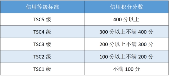 涉稅專業(yè)服務(wù)機(jī)構(gòu)信用積分提升攻略～